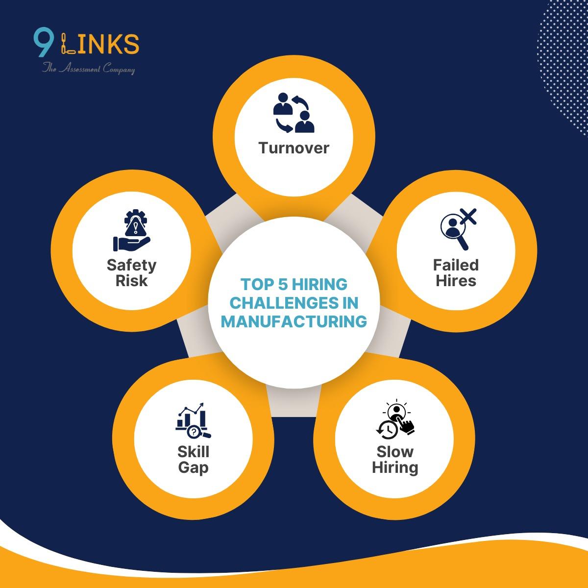 Infographic titled ‘Top 5 Hiring Challenges in Manufacturing’ showing five circular icons connected around a central hub. The challenges listed are Turnover, Failed Hires, Slow Hiring, Skill Gap, and Safety Risk.